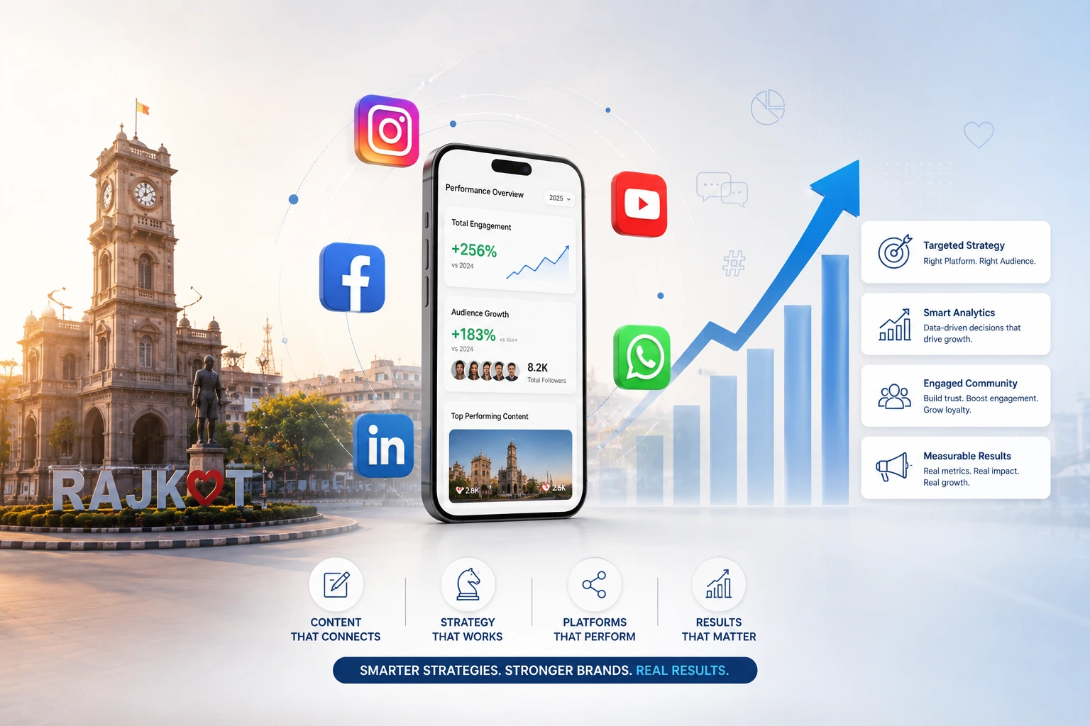 Platform Intelligence: The Social Media Strategies Delivering Real Results for Rajkot Brands in 2026